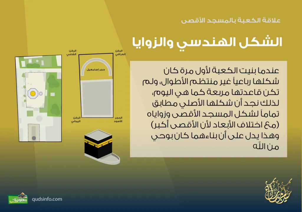علاقة الأقصى بالكعبة/اتجاه البناء
