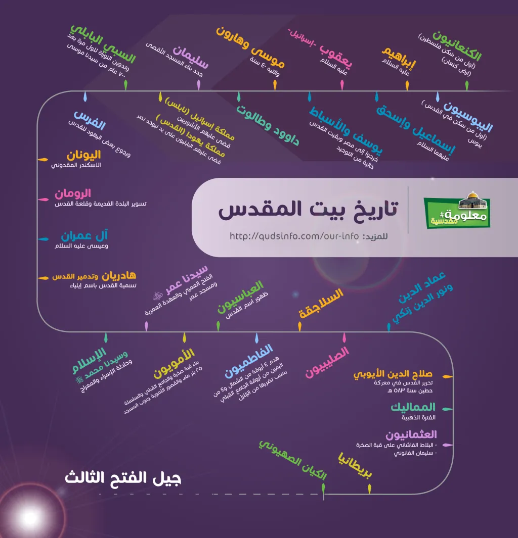 الخط الزمني لمدينة القدس