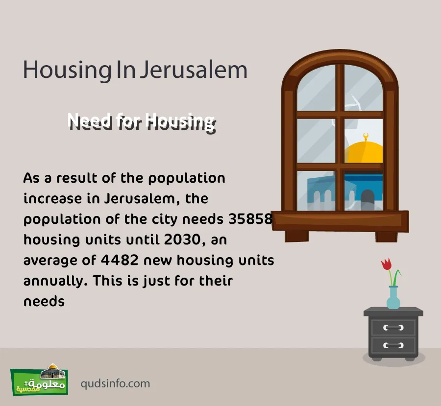 Need for Housing